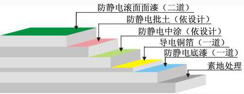 防靜電滾面型環(huán)氧地坪