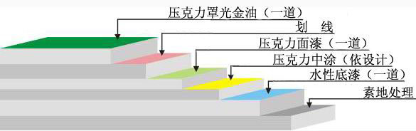 壓克力球場(chǎng)地坪工藝圖示