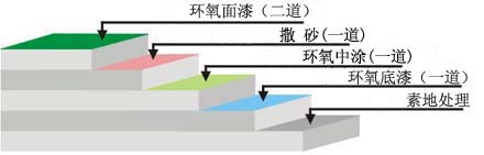 停車(chē)場(chǎng)地坪漆坡道工藝圖示