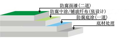 防腐池工藝圖示